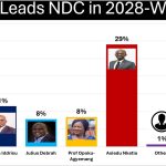 Asiedu Nketia Leads, Ato Forson Close Behind – Musa Dankwa
